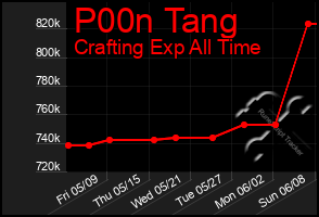 Total Graph of P00n Tang