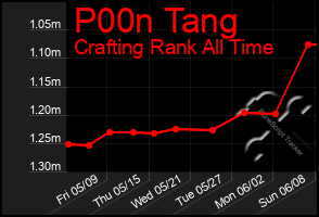 Total Graph of P00n Tang