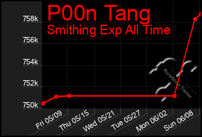 Total Graph of P00n Tang