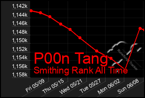 Total Graph of P00n Tang