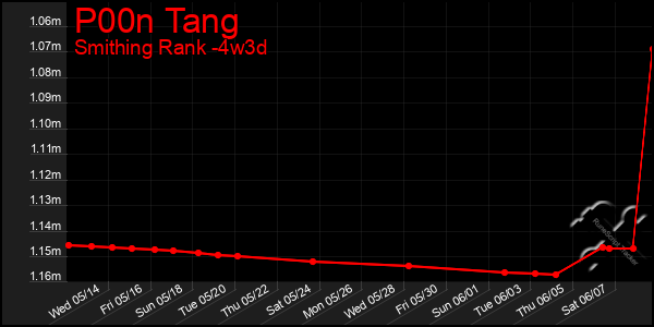 Last 31 Days Graph of P00n Tang