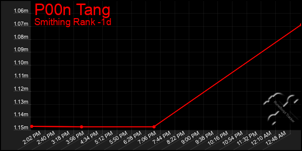 Last 24 Hours Graph of P00n Tang