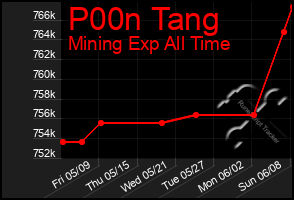 Total Graph of P00n Tang