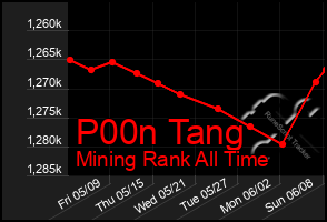 Total Graph of P00n Tang