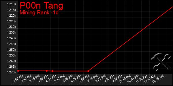 Last 24 Hours Graph of P00n Tang