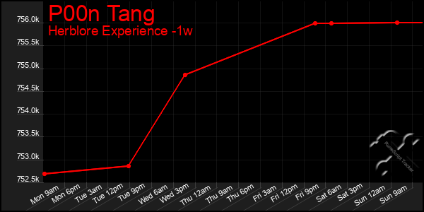 Last 7 Days Graph of P00n Tang