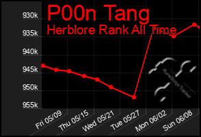 Total Graph of P00n Tang