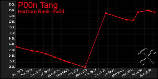 Last 31 Days Graph of P00n Tang