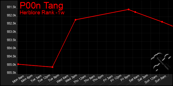Last 7 Days Graph of P00n Tang