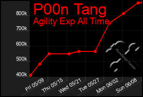 Total Graph of P00n Tang
