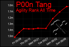 Total Graph of P00n Tang
