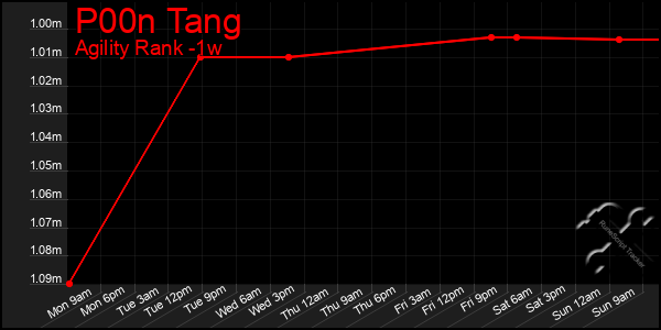 Last 7 Days Graph of P00n Tang