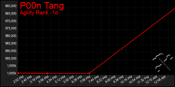 Last 24 Hours Graph of P00n Tang