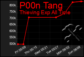 Total Graph of P00n Tang