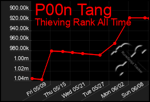 Total Graph of P00n Tang