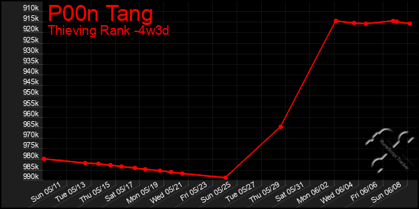 Last 31 Days Graph of P00n Tang