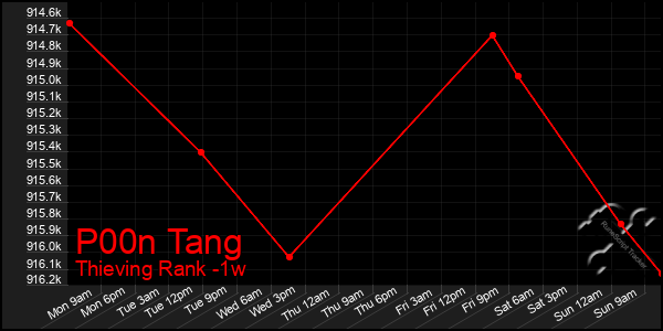 Last 7 Days Graph of P00n Tang