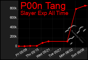 Total Graph of P00n Tang