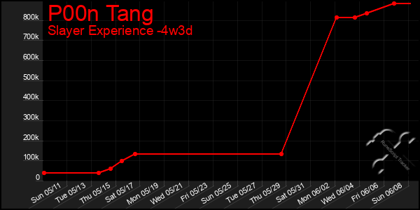 Last 31 Days Graph of P00n Tang