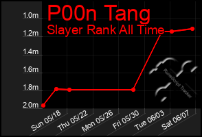 Total Graph of P00n Tang