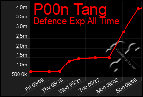 Total Graph of P00n Tang