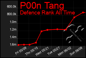 Total Graph of P00n Tang