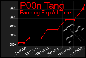 Total Graph of P00n Tang