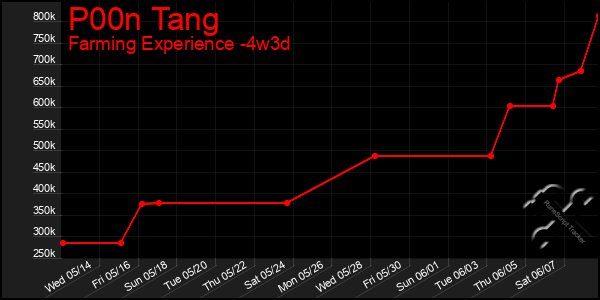 Last 31 Days Graph of P00n Tang