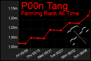 Total Graph of P00n Tang