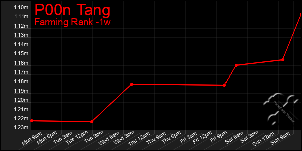 Last 7 Days Graph of P00n Tang