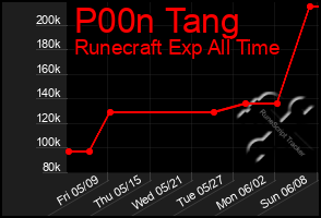 Total Graph of P00n Tang