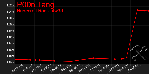 Last 31 Days Graph of P00n Tang