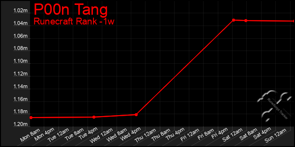 Last 7 Days Graph of P00n Tang