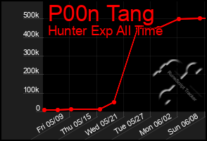 Total Graph of P00n Tang