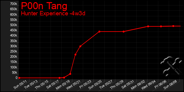 Last 31 Days Graph of P00n Tang