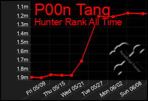 Total Graph of P00n Tang