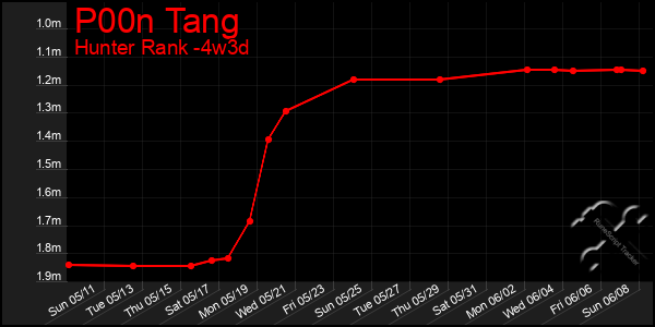 Last 31 Days Graph of P00n Tang
