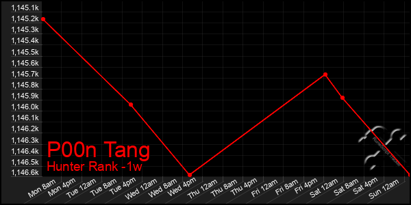 Last 7 Days Graph of P00n Tang