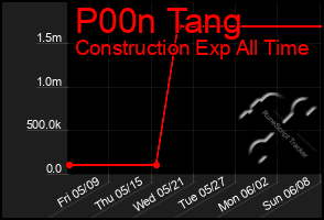 Total Graph of P00n Tang