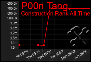 Total Graph of P00n Tang