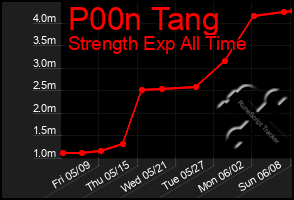 Total Graph of P00n Tang