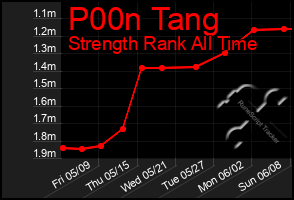 Total Graph of P00n Tang