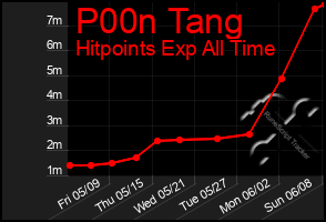 Total Graph of P00n Tang