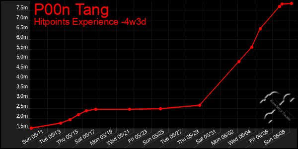 Last 31 Days Graph of P00n Tang