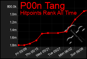 Total Graph of P00n Tang