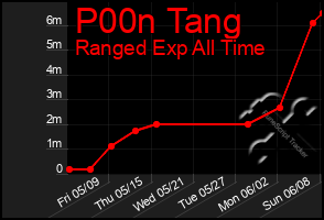 Total Graph of P00n Tang