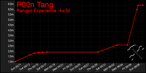 Last 31 Days Graph of P00n Tang
