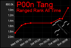 Total Graph of P00n Tang