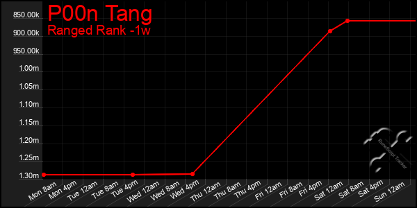 Last 7 Days Graph of P00n Tang