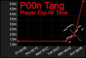 Total Graph of P00n Tang